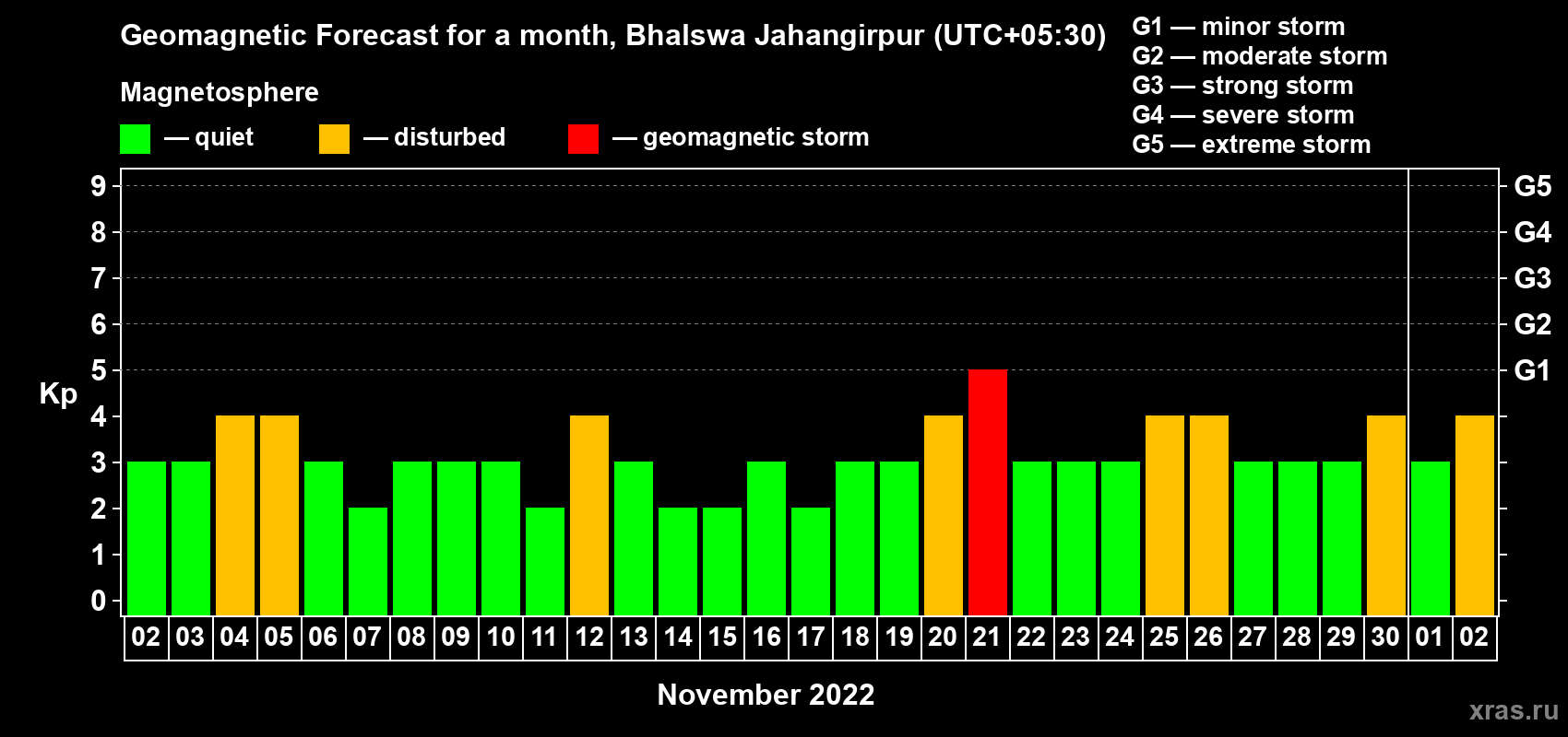 Forecast of the daily maximal value of geomagnetic index Kp for <b>1 month</b> (31 days) <b>from Nov 02, 2022 to Dec 02, 2022</b>