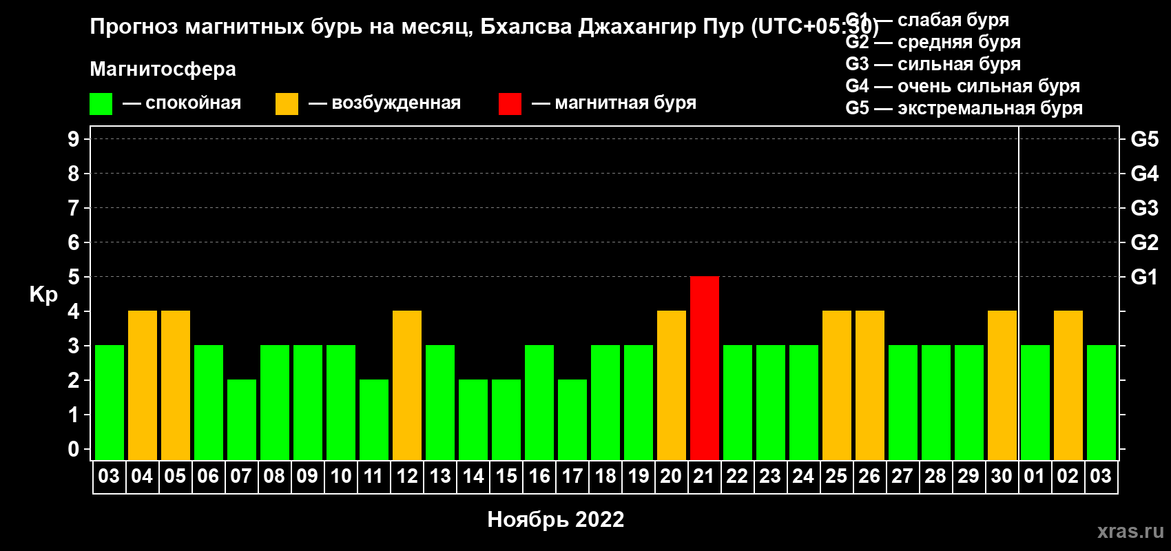 Прогноз максимального суточного геомагнитного индекса Kp на <b>1 месяц</b> (31 день) <b>с 03 ноября по 03 декабря 2022 г</b>