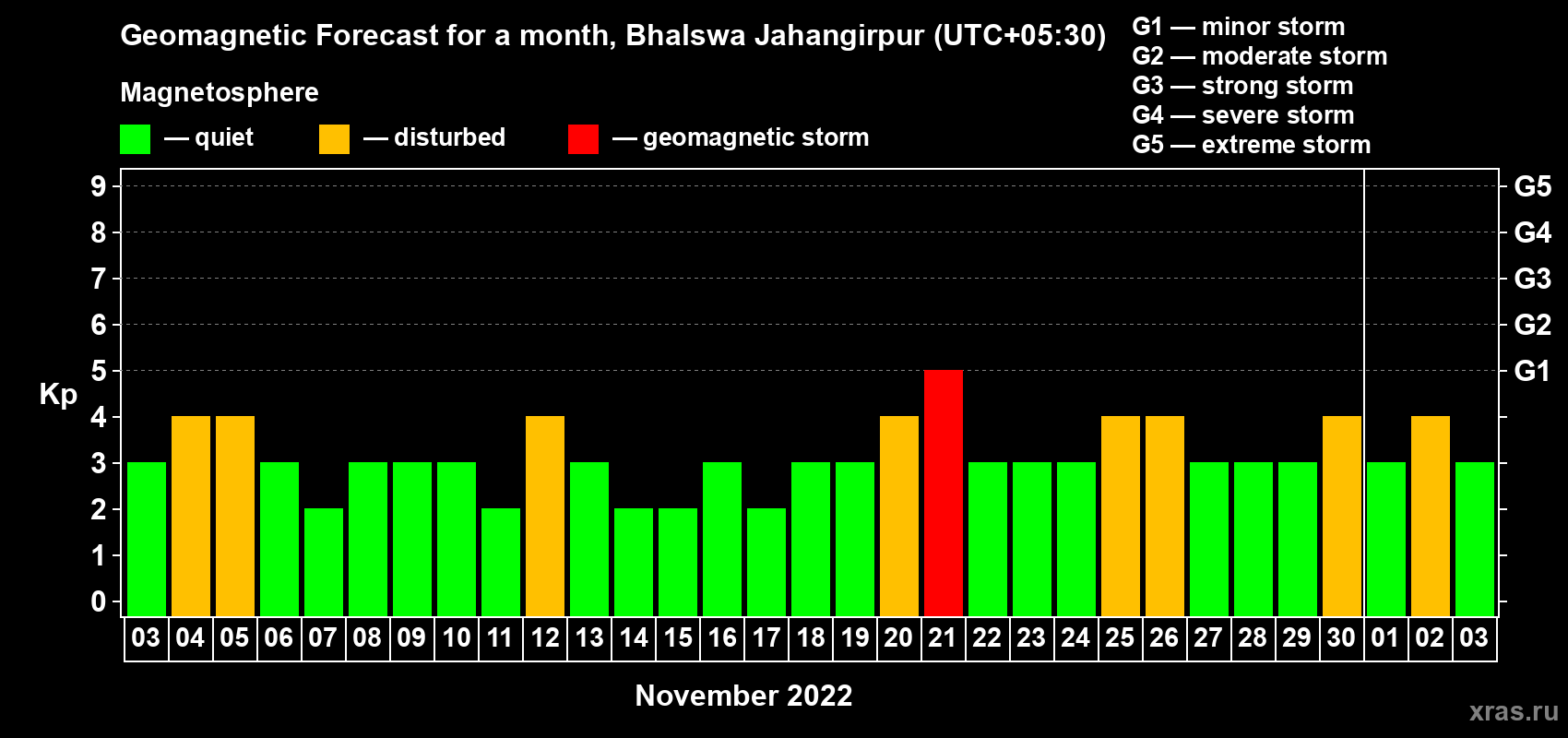 Forecast of the daily maximal value of geomagnetic index Kp for <b>1 month</b> (31 days) <b>from Nov 03, 2022 to Dec 03, 2022</b>