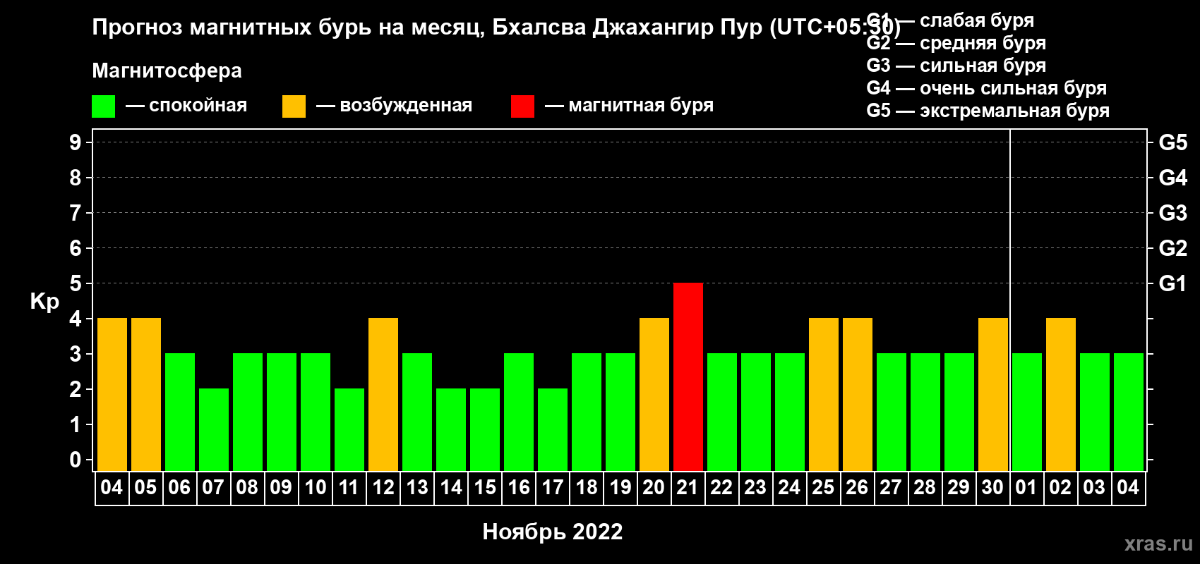 Прогноз максимального суточного геомагнитного индекса Kp на <b>1 месяц</b> (31 день) <b>с 04 ноября по 04 декабря 2022 г</b>