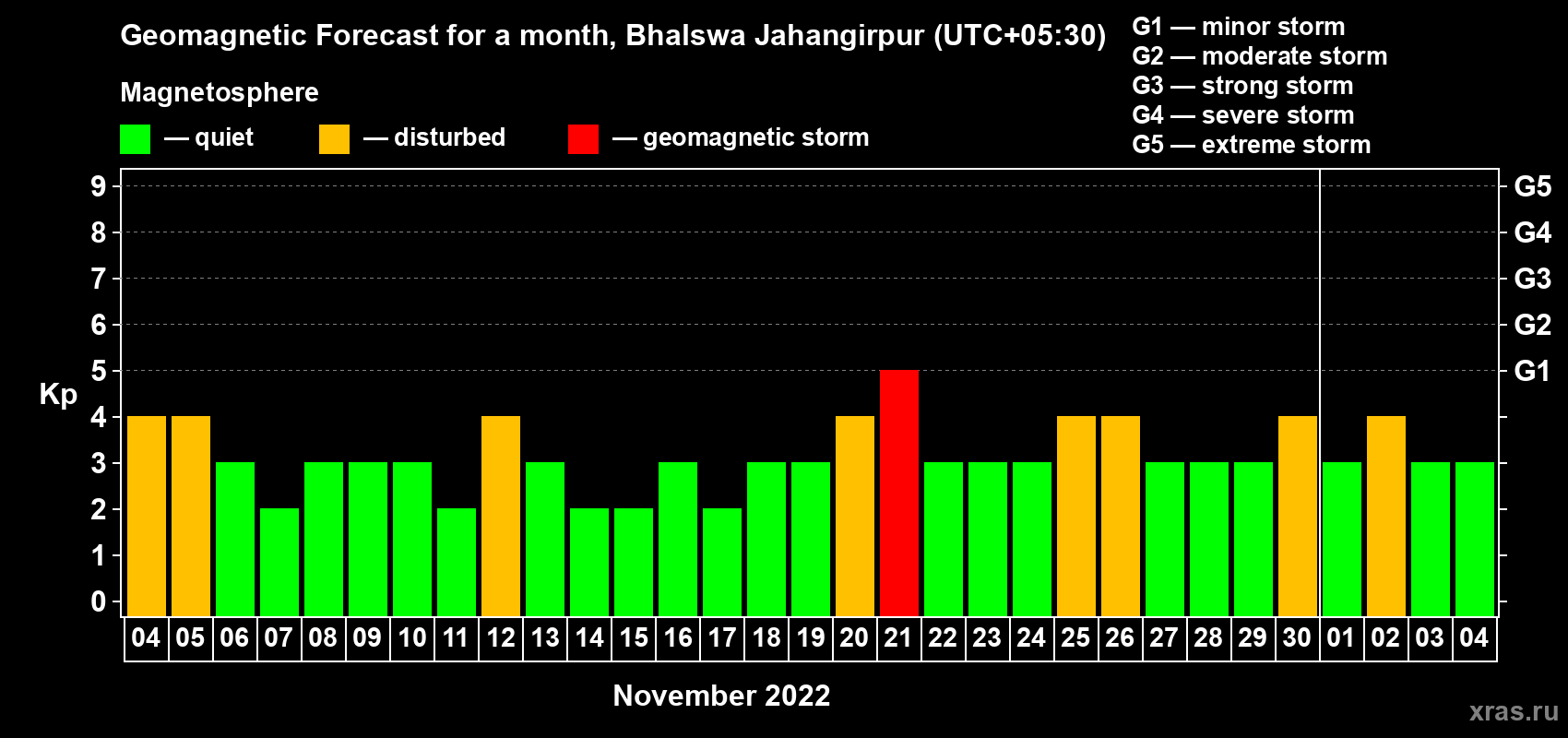 Forecast of the daily maximal value of geomagnetic index Kp for <b>1 month</b> (31 days) <b>from Nov 04, 2022 to Dec 04, 2022</b>