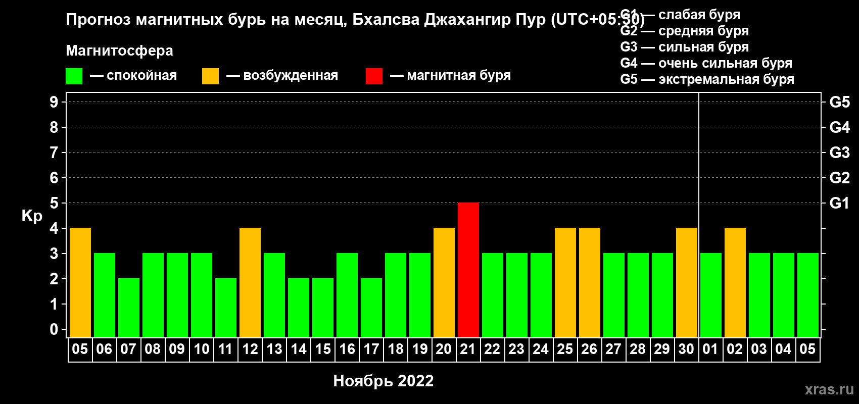 Прогноз максимального суточного геомагнитного индекса Kp на <b>1 месяц</b> (31 день) <b>с 05 ноября по 05 декабря 2022 г</b>