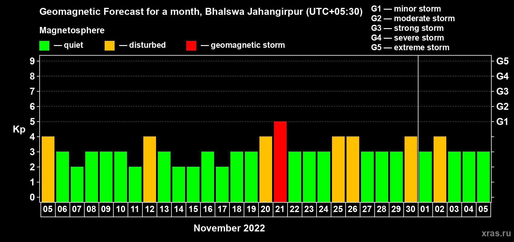 Forecast of the daily maximal value of geomagnetic index Kp for <b>1 month</b> (31 days) <b>from Nov 05, 2022 to Dec 05, 2022</b>