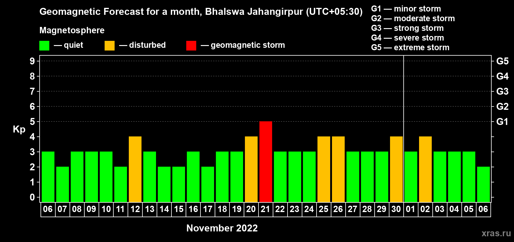 Forecast of the daily maximal value of geomagnetic index Kp for <b>1 month</b> (31 days) <b>from Nov 06, 2022 to Dec 06, 2022</b>