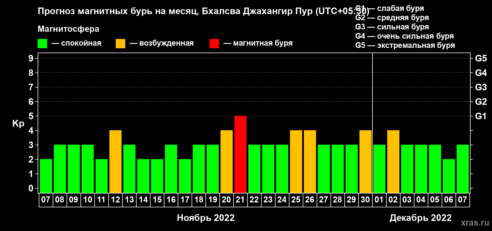 Прогноз максимального суточного геомагнитного индекса Kp на <b>1 месяц</b> (31 день) <b>с 07 ноября по 07 декабря 2022 г</b>