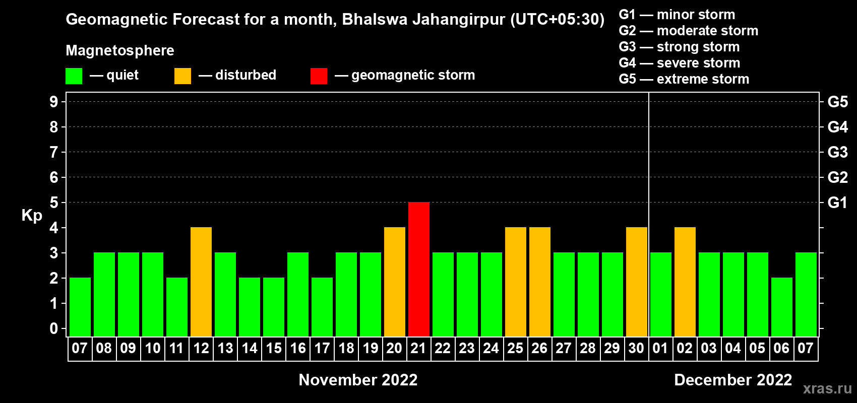 Forecast of the daily maximal value of geomagnetic index Kp for <b>1 month</b> (31 days) <b>from Nov 07, 2022 to Dec 07, 2022</b>