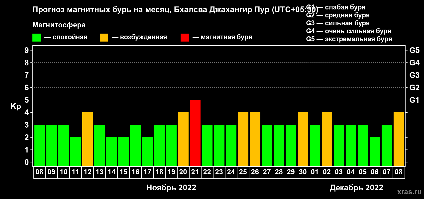 Прогноз максимального суточного геомагнитного индекса Kp на <b>1 месяц</b> (31 день) <b>с 08 ноября по 08 декабря 2022 г</b>