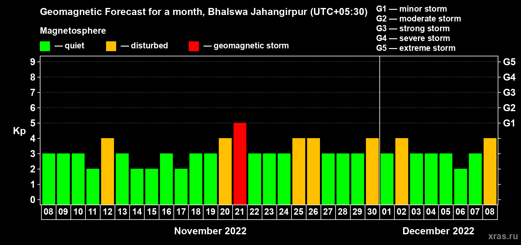 Forecast of the daily maximal value of geomagnetic index Kp for <b>1 month</b> (31 days) <b>from Nov 08, 2022 to Dec 08, 2022</b>