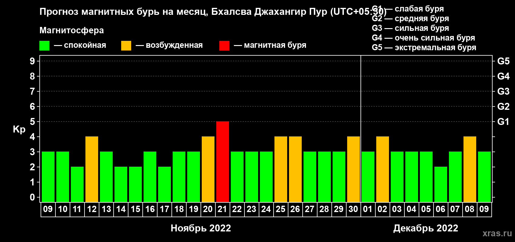 Прогноз максимального суточного геомагнитного индекса Kp на <b>1 месяц</b> (31 день) <b>с 09 ноября по 09 декабря 2022 г</b>