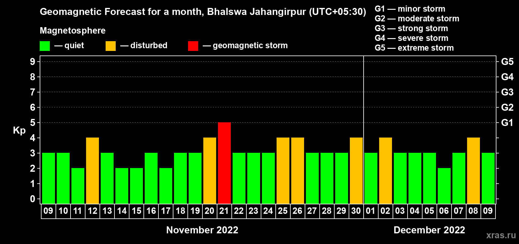 Forecast of the daily maximal value of geomagnetic index Kp for <b>1 month</b> (31 days) <b>from Nov 09, 2022 to Dec 09, 2022</b>