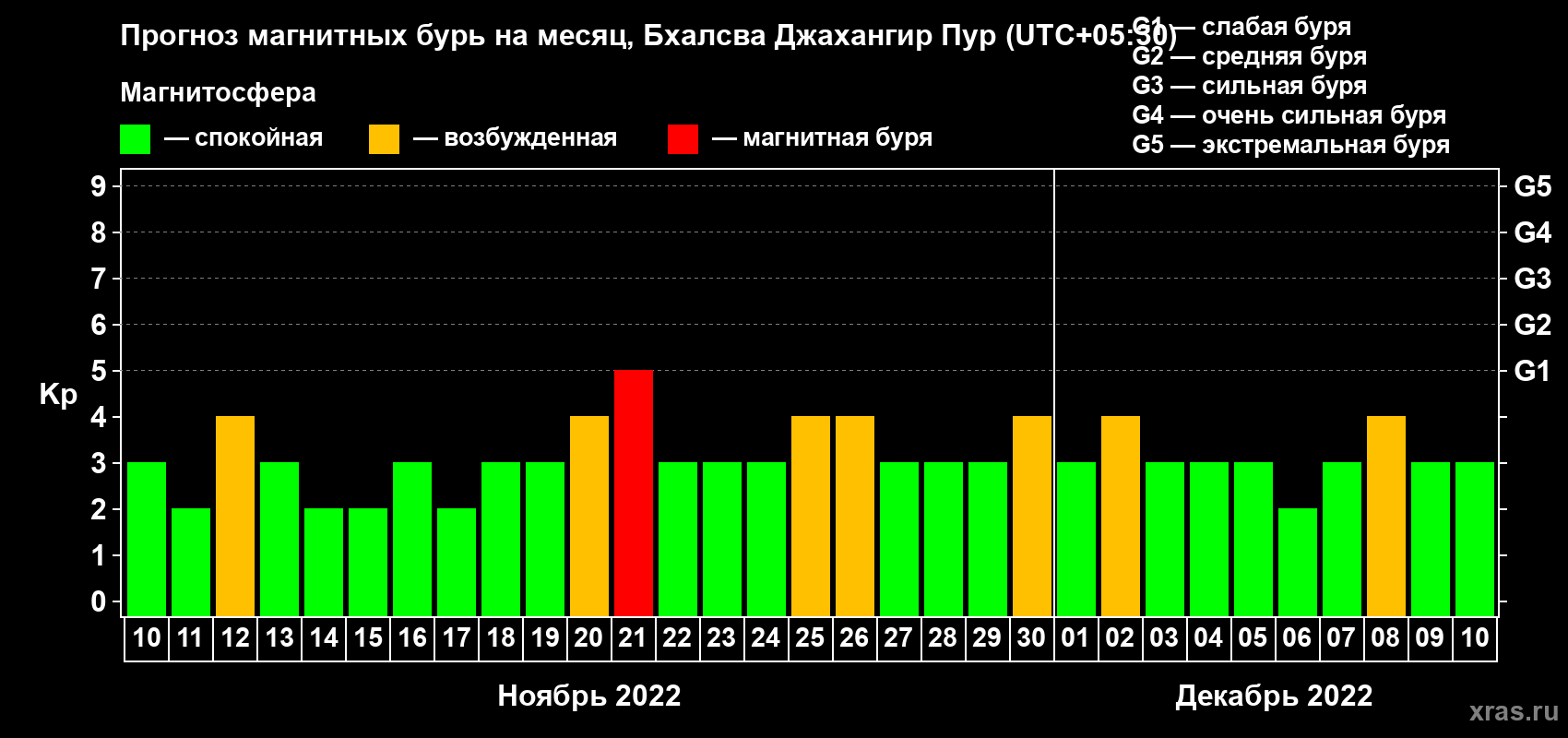 Прогноз максимального суточного геомагнитного индекса Kp на <b>1 месяц</b> (31 день) <b>с 10 ноября по 10 декабря 2022 г</b>