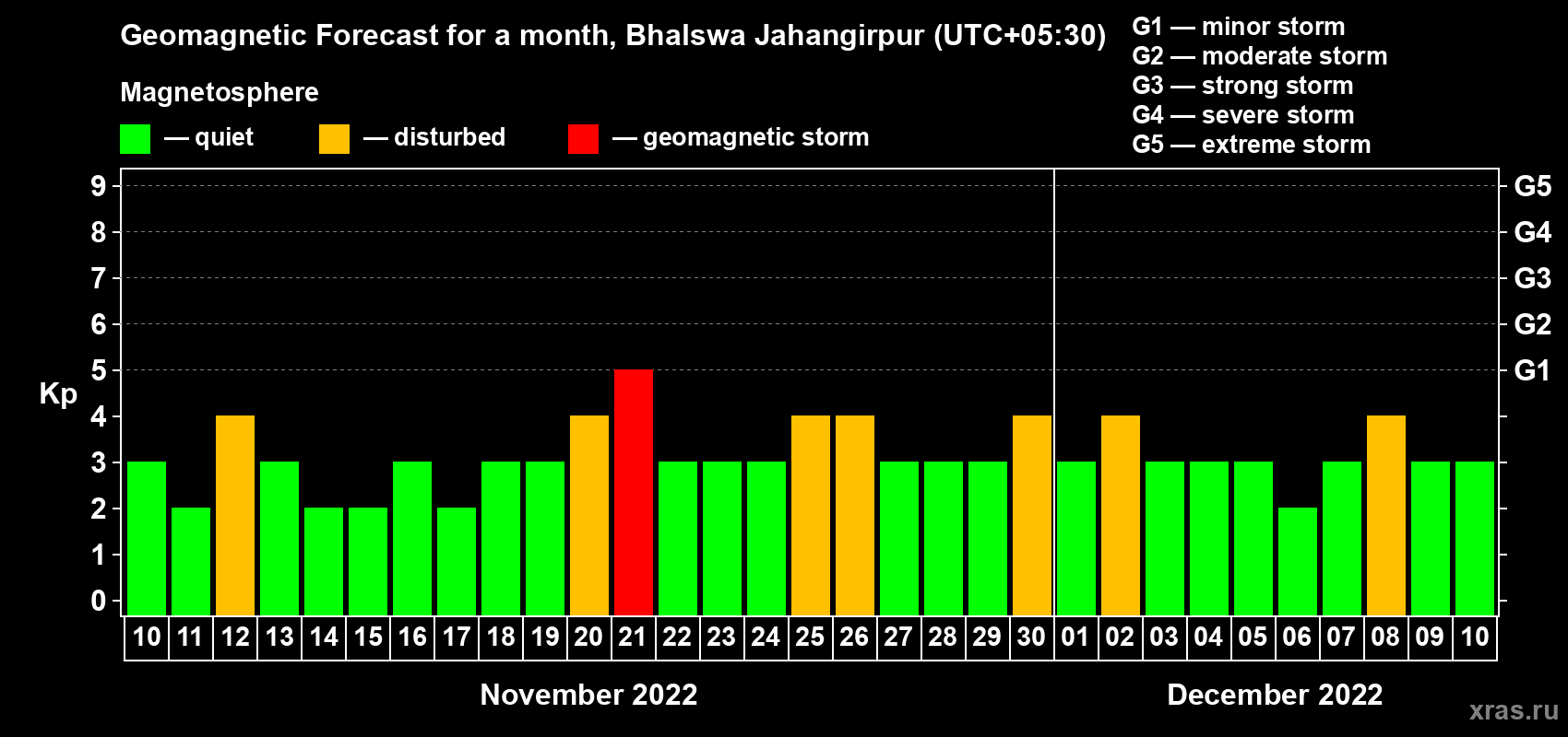Forecast of the daily maximal value of geomagnetic index Kp for <b>1 month</b> (31 days) <b>from Nov 10, 2022 to Dec 10, 2022</b>