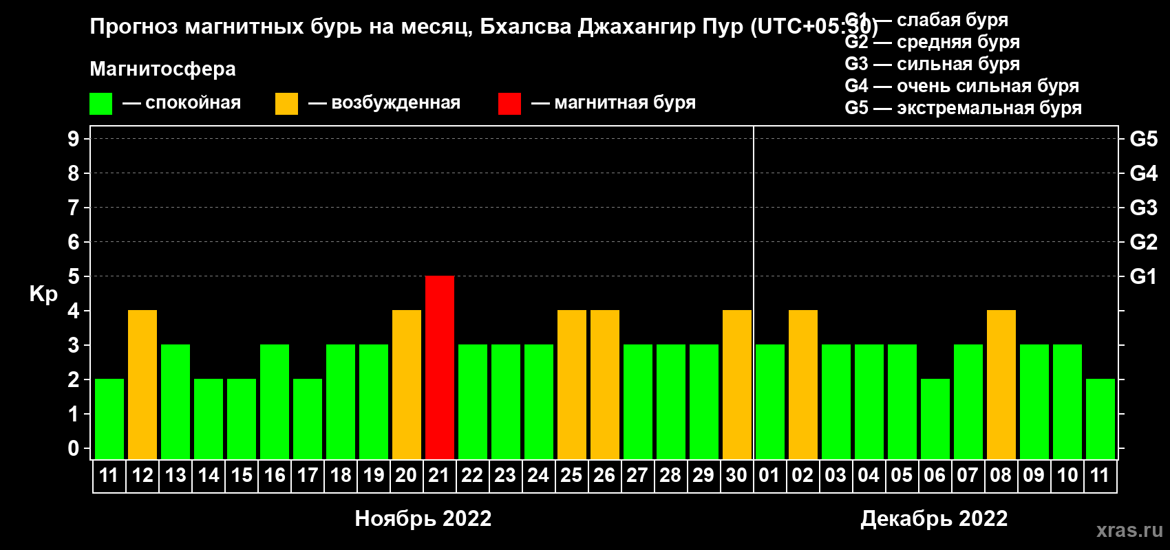Прогноз максимального суточного геомагнитного индекса Kp на <b>1 месяц</b> (31 день) <b>с 11 ноября по 11 декабря 2022 г</b>