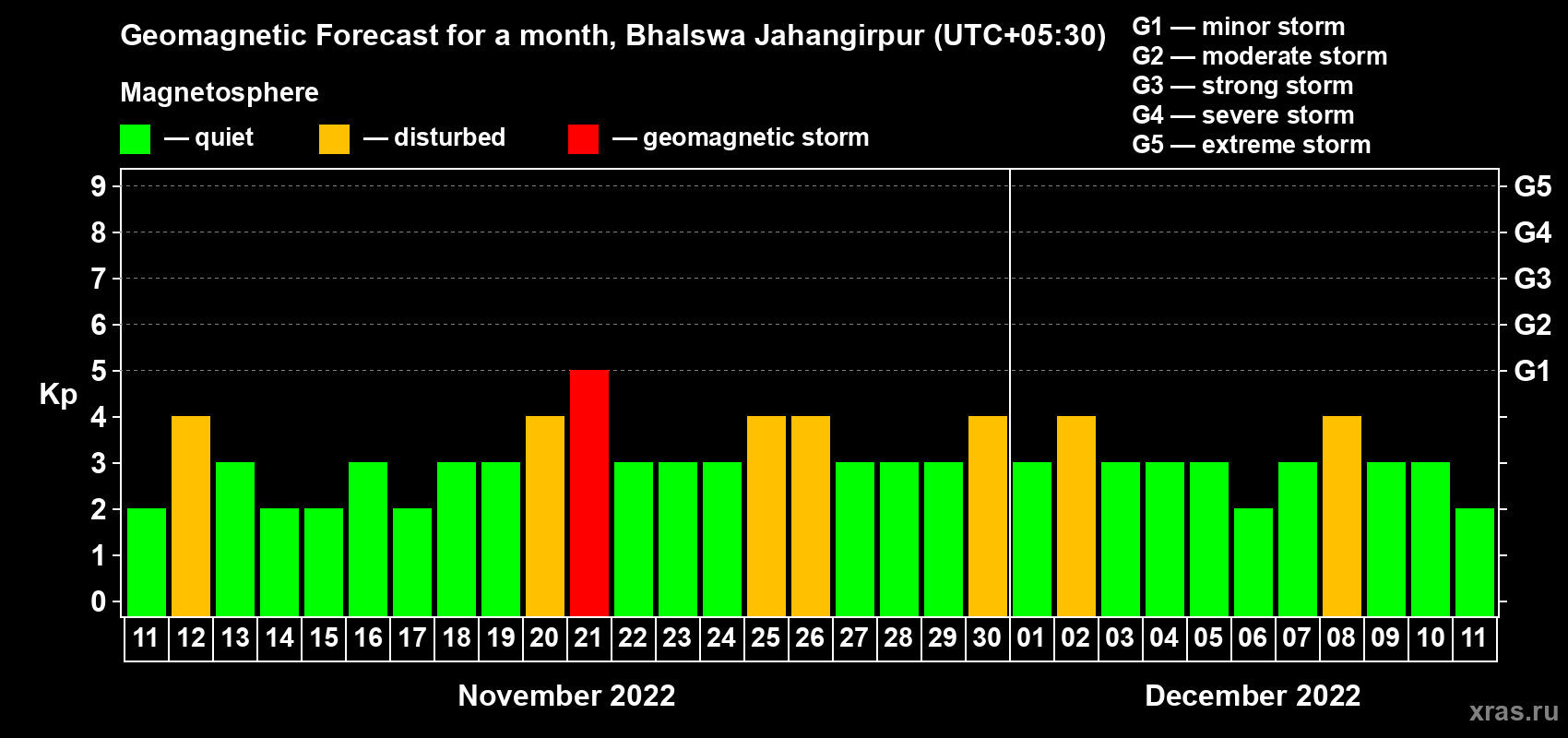 Forecast of the daily maximal value of geomagnetic index Kp for <b>1 month</b> (31 days) <b>from Nov 11, 2022 to Dec 11, 2022</b>
