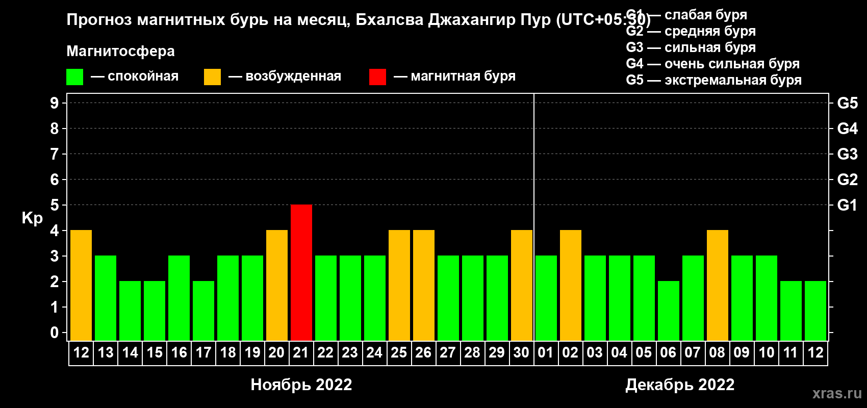 Прогноз максимального суточного геомагнитного индекса Kp на <b>1 месяц</b> (31 день) <b>с 12 ноября по 12 декабря 2022 г</b>