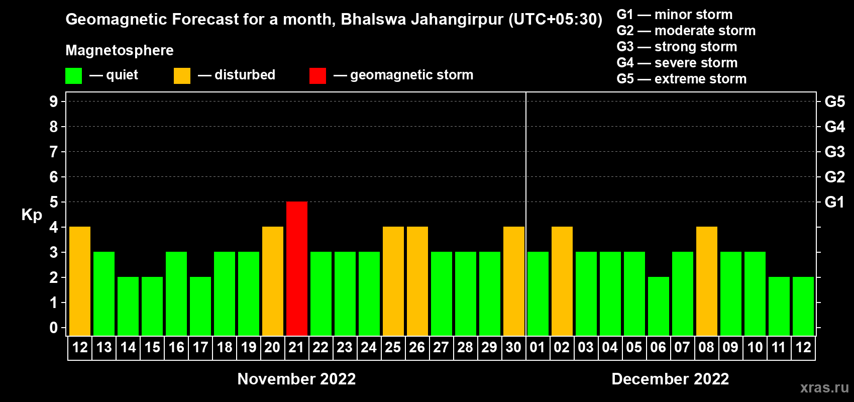 Forecast of the daily maximal value of geomagnetic index Kp for <b>1 month</b> (31 days) <b>from Nov 12, 2022 to Dec 12, 2022</b>