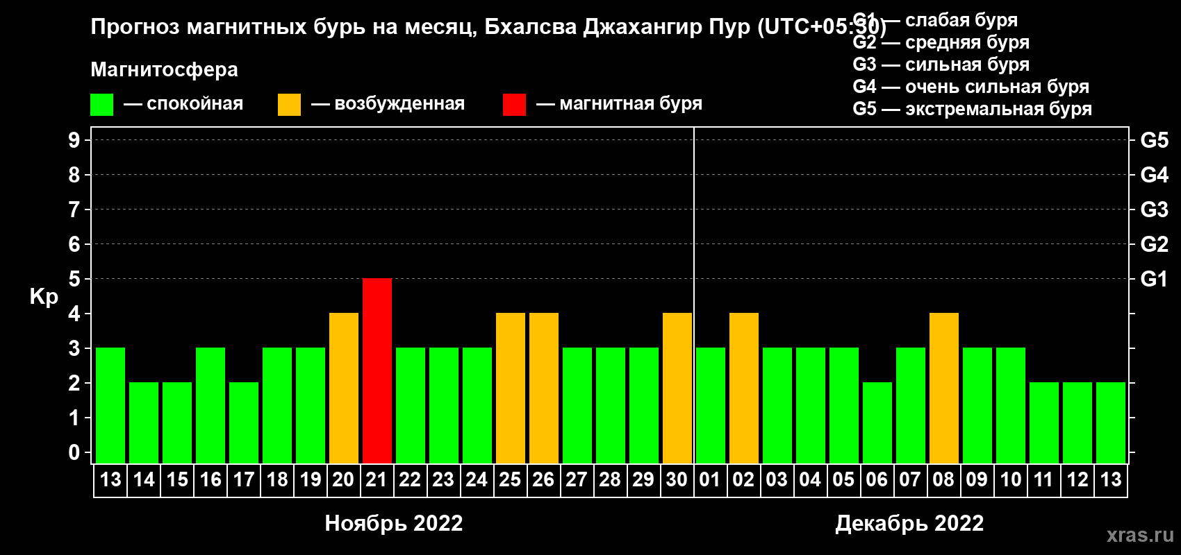 Прогноз максимального суточного геомагнитного индекса Kp на <b>1 месяц</b> (31 день) <b>с 13 ноября по 13 декабря 2022 г</b>