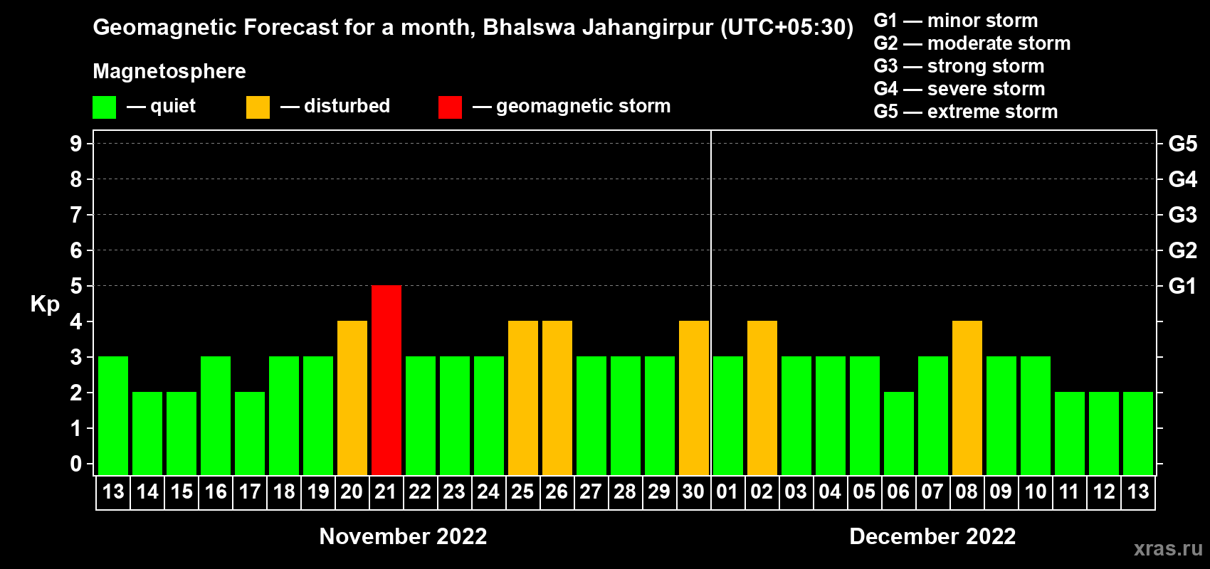 Forecast of the daily maximal value of geomagnetic index Kp for <b>1 month</b> (31 days) <b>from Nov 13, 2022 to Dec 13, 2022</b>