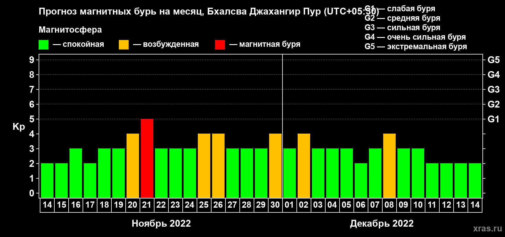 Прогноз максимального суточного геомагнитного индекса Kp на <b>1 месяц</b> (31 день) <b>с 14 ноября по 14 декабря 2022 г</b>