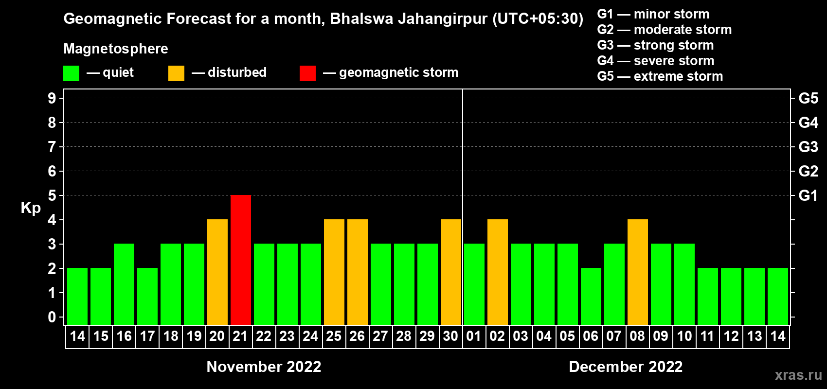 Forecast of the daily maximal value of geomagnetic index Kp for <b>1 month</b> (31 days) <b>from Nov 14, 2022 to Dec 14, 2022</b>