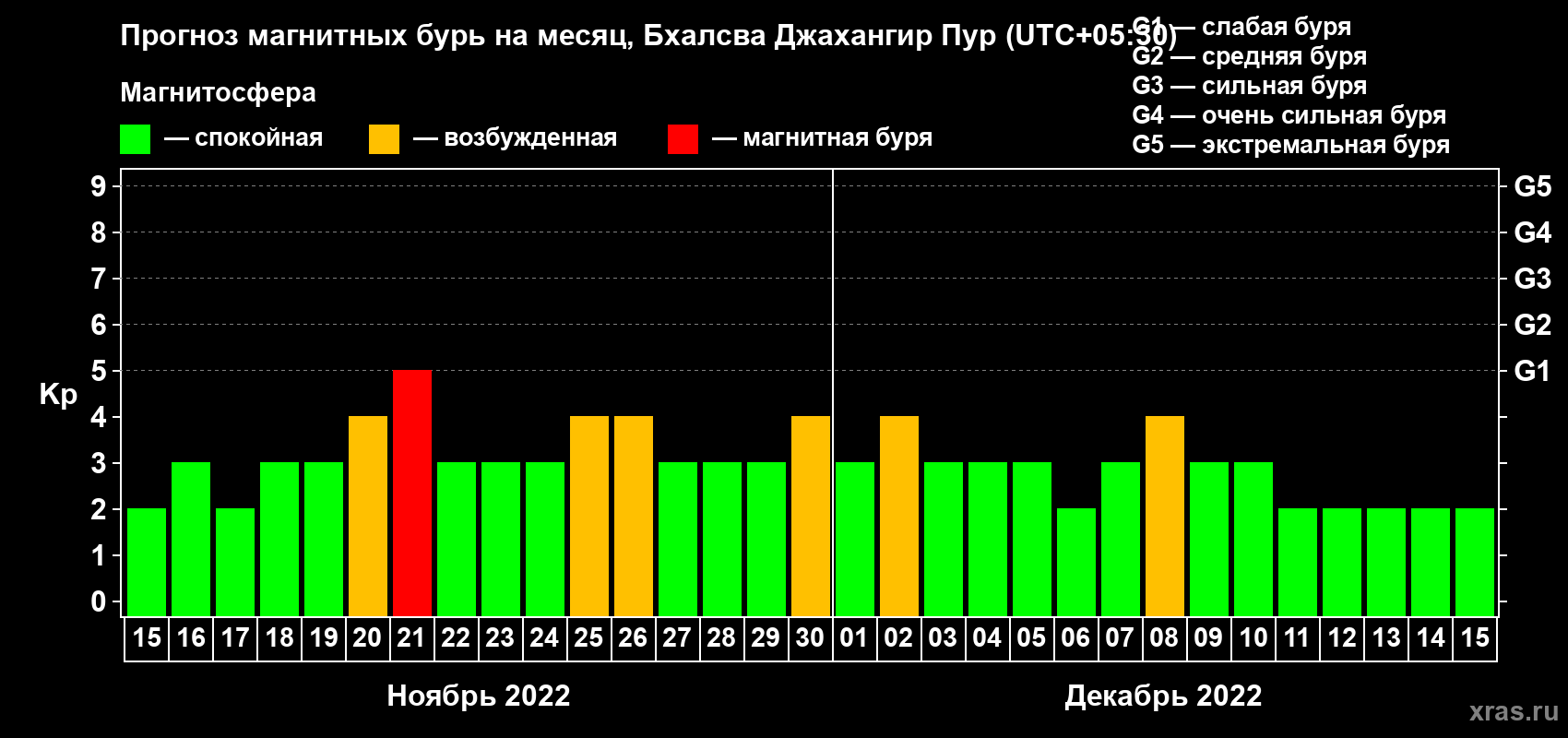 Прогноз максимального суточного геомагнитного индекса Kp на <b>1 месяц</b> (31 день) <b>с 15 ноября по 15 декабря 2022 г</b>
