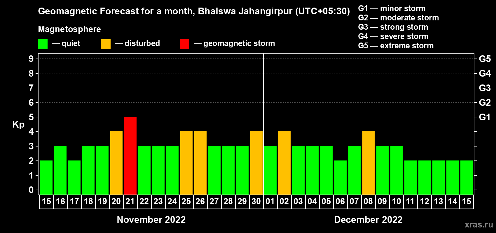 Forecast of the daily maximal value of geomagnetic index Kp for <b>1 month</b> (31 days) <b>from Nov 15, 2022 to Dec 15, 2022</b>