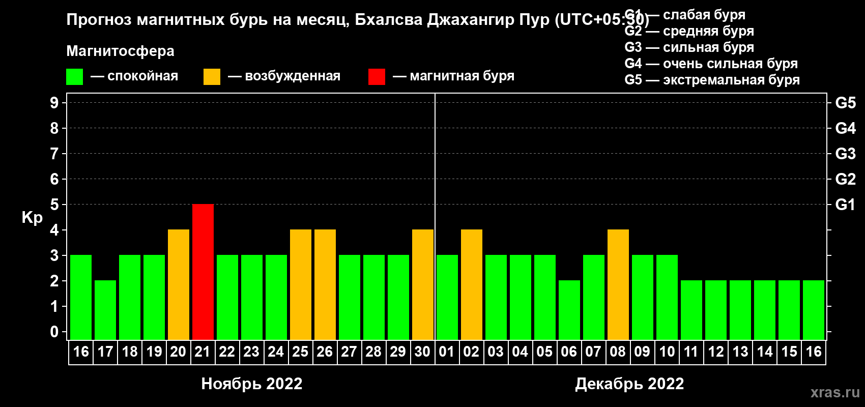 Прогноз максимального суточного геомагнитного индекса Kp на <b>1 месяц</b> (31 день) <b>с 16 ноября по 16 декабря 2022 г</b>