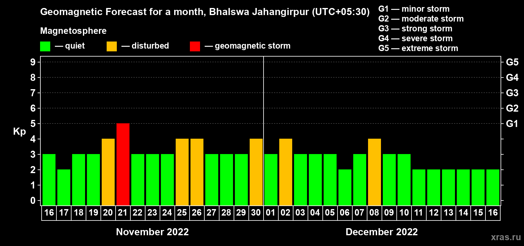 Forecast of the daily maximal value of geomagnetic index Kp for <b>1 month</b> (31 days) <b>from Nov 16, 2022 to Dec 16, 2022</b>