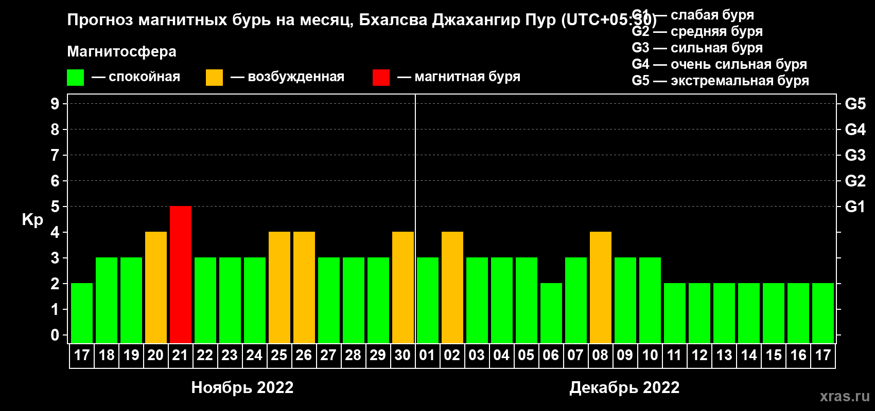 Прогноз максимального суточного геомагнитного индекса Kp на <b>1 месяц</b> (31 день) <b>с 17 ноября по 17 декабря 2022 г</b>