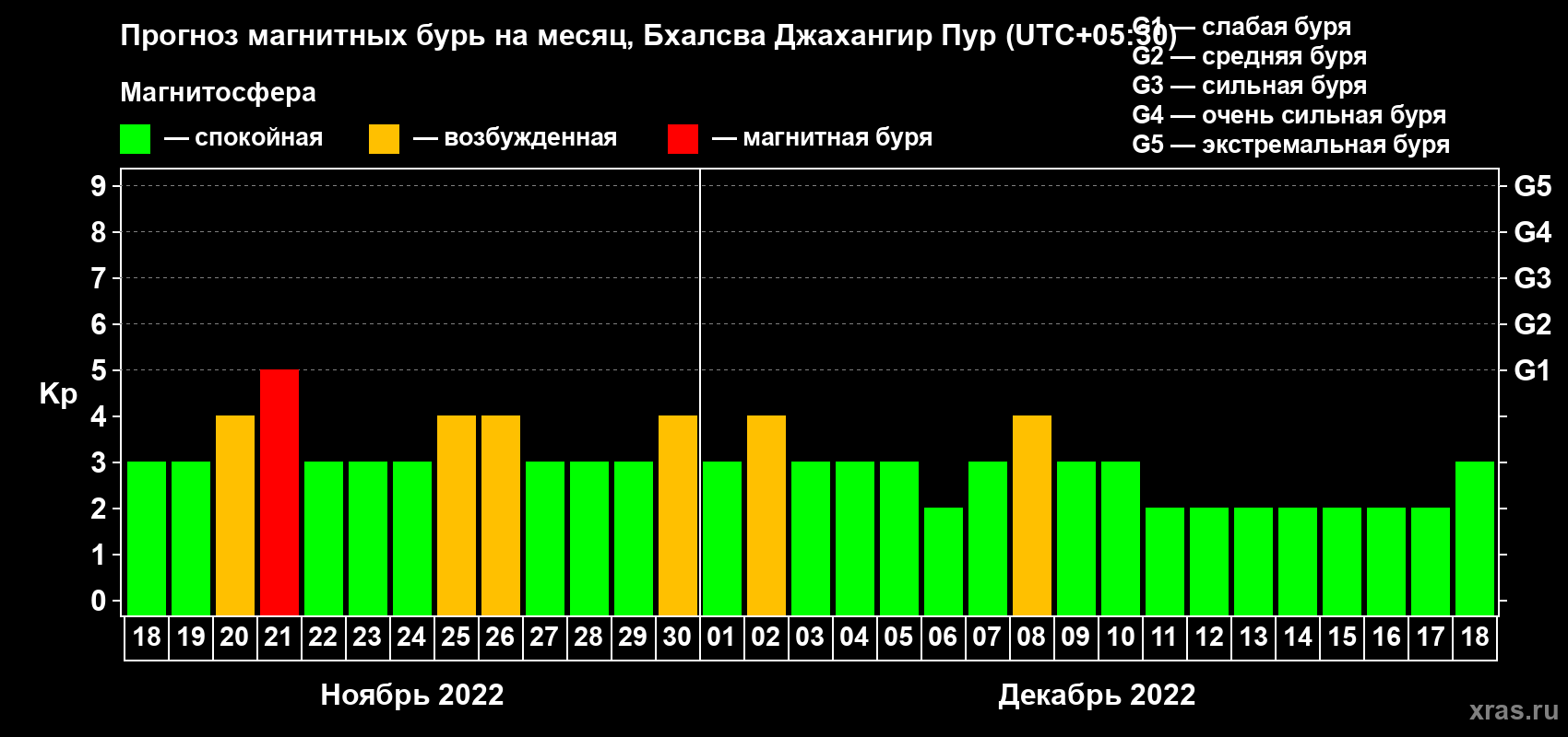 Прогноз максимального суточного геомагнитного индекса Kp на <b>1 месяц</b> (31 день) <b>с 18 ноября по 18 декабря 2022 г</b>