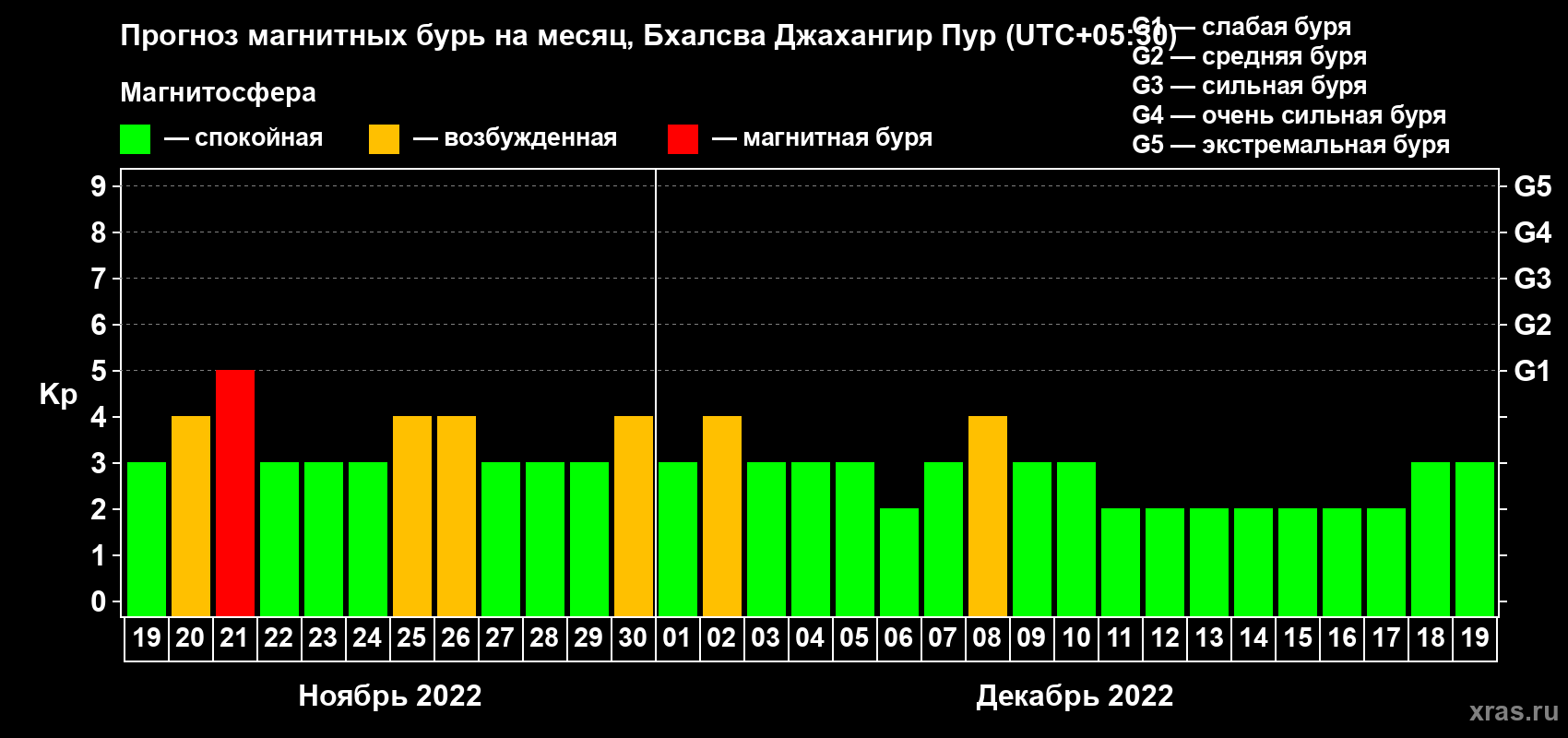 Прогноз максимального суточного геомагнитного индекса Kp на <b>1 месяц</b> (31 день) <b>с 19 ноября по 19 декабря 2022 г</b>
