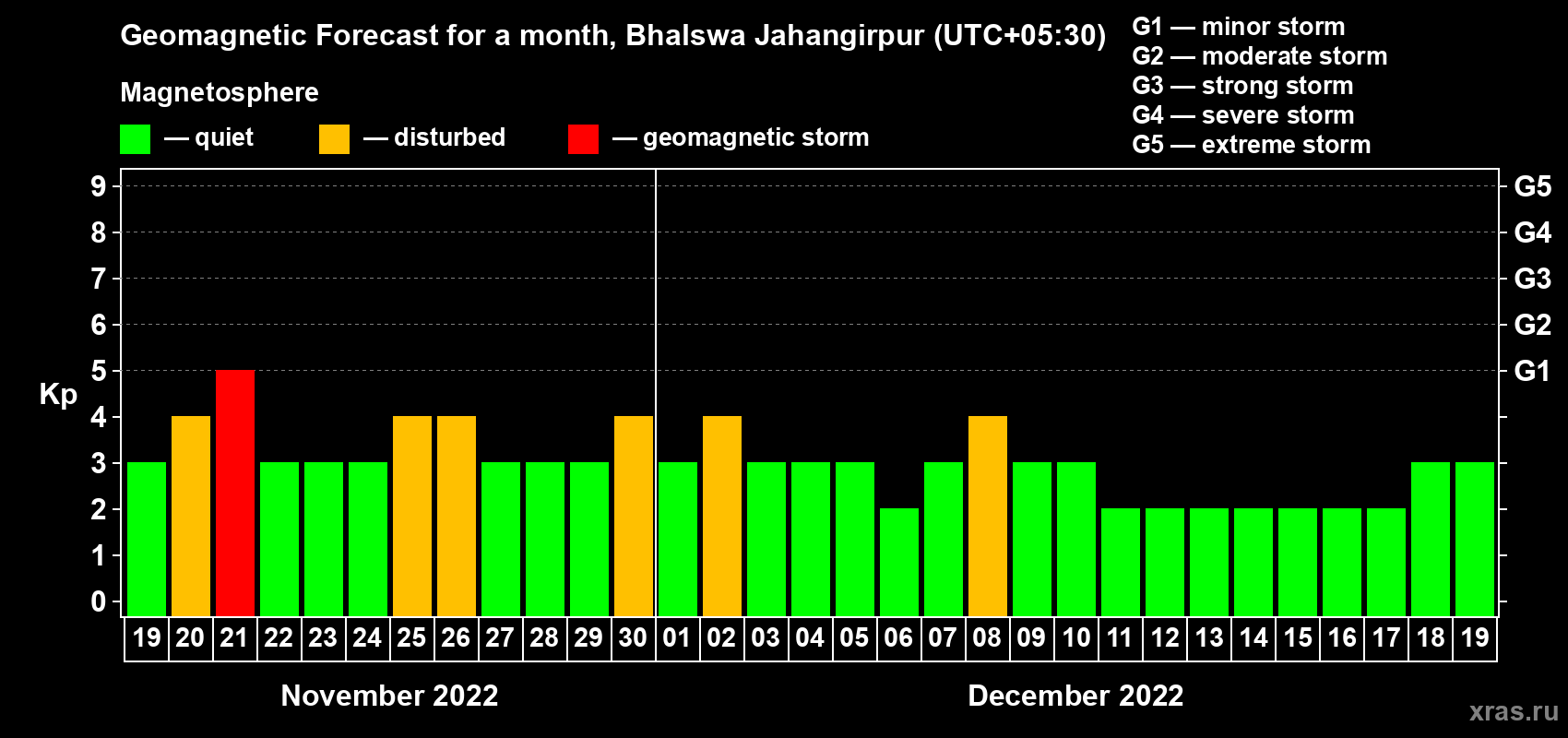 Forecast of the daily maximal value of geomagnetic index Kp for <b>1 month</b> (31 days) <b>from Nov 19, 2022 to Dec 19, 2022</b>