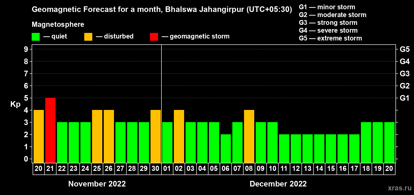 Forecast of the daily maximal value of geomagnetic index Kp for <b>1 month</b> (31 days) <b>from Nov 20, 2022 to Dec 20, 2022</b>
