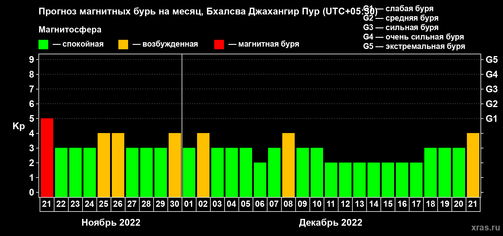 Прогноз максимального суточного геомагнитного индекса Kp на <b>1 месяц</b> (31 день) <b>с 21 ноября по 21 декабря 2022 г</b>
