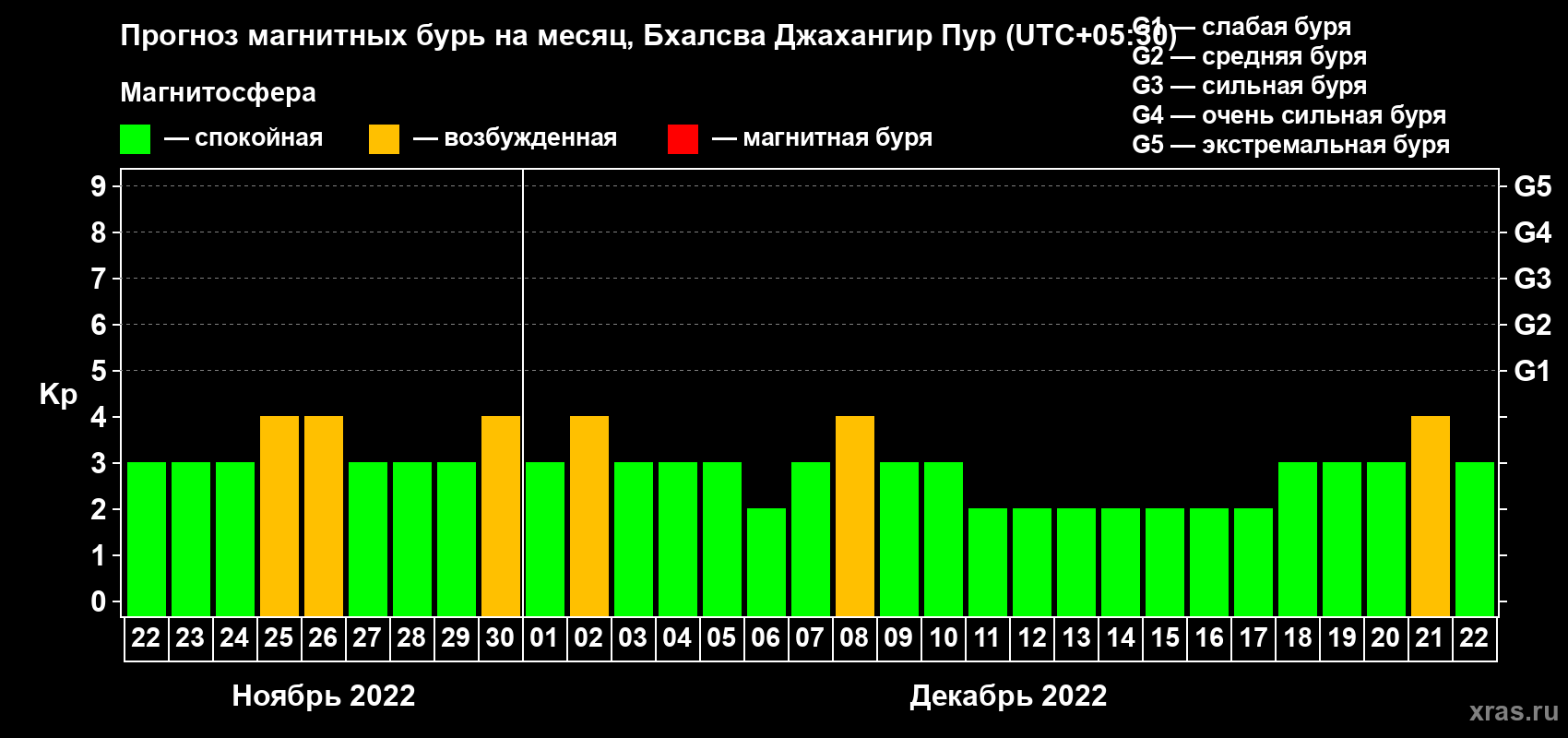 Прогноз максимального суточного геомагнитного индекса Kp на <b>1 месяц</b> (31 день) <b>с 22 ноября по 22 декабря 2022 г</b>