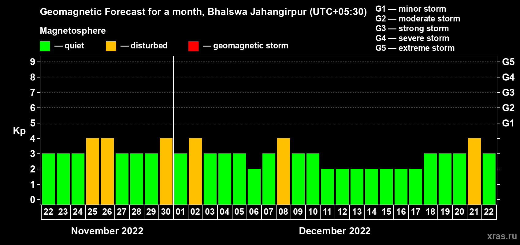 Forecast of the daily maximal value of geomagnetic index Kp for <b>1 month</b> (31 days) <b>from Nov 22, 2022 to Dec 22, 2022</b>