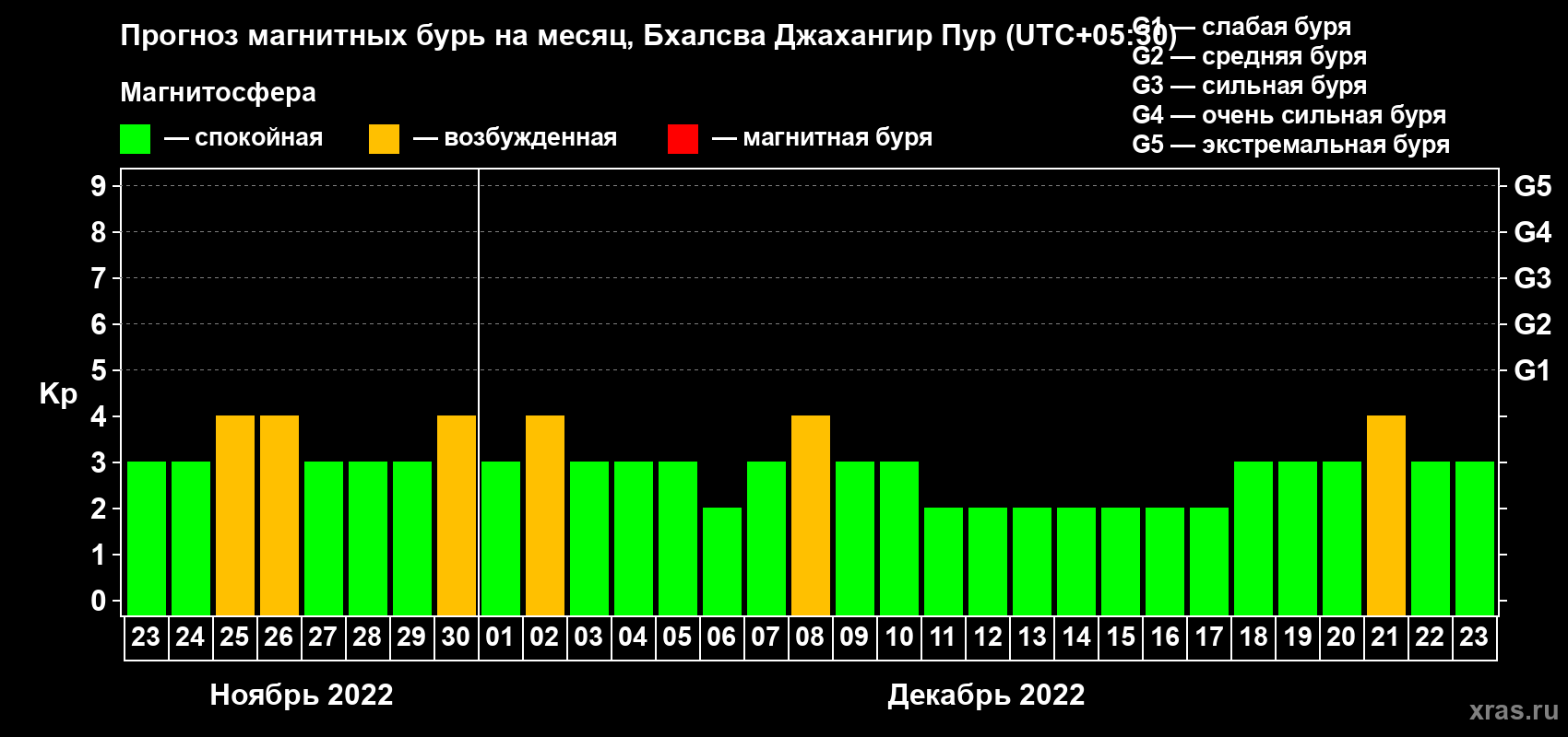 Прогноз максимального суточного геомагнитного индекса Kp на <b>1 месяц</b> (31 день) <b>с 23 ноября по 23 декабря 2022 г</b>