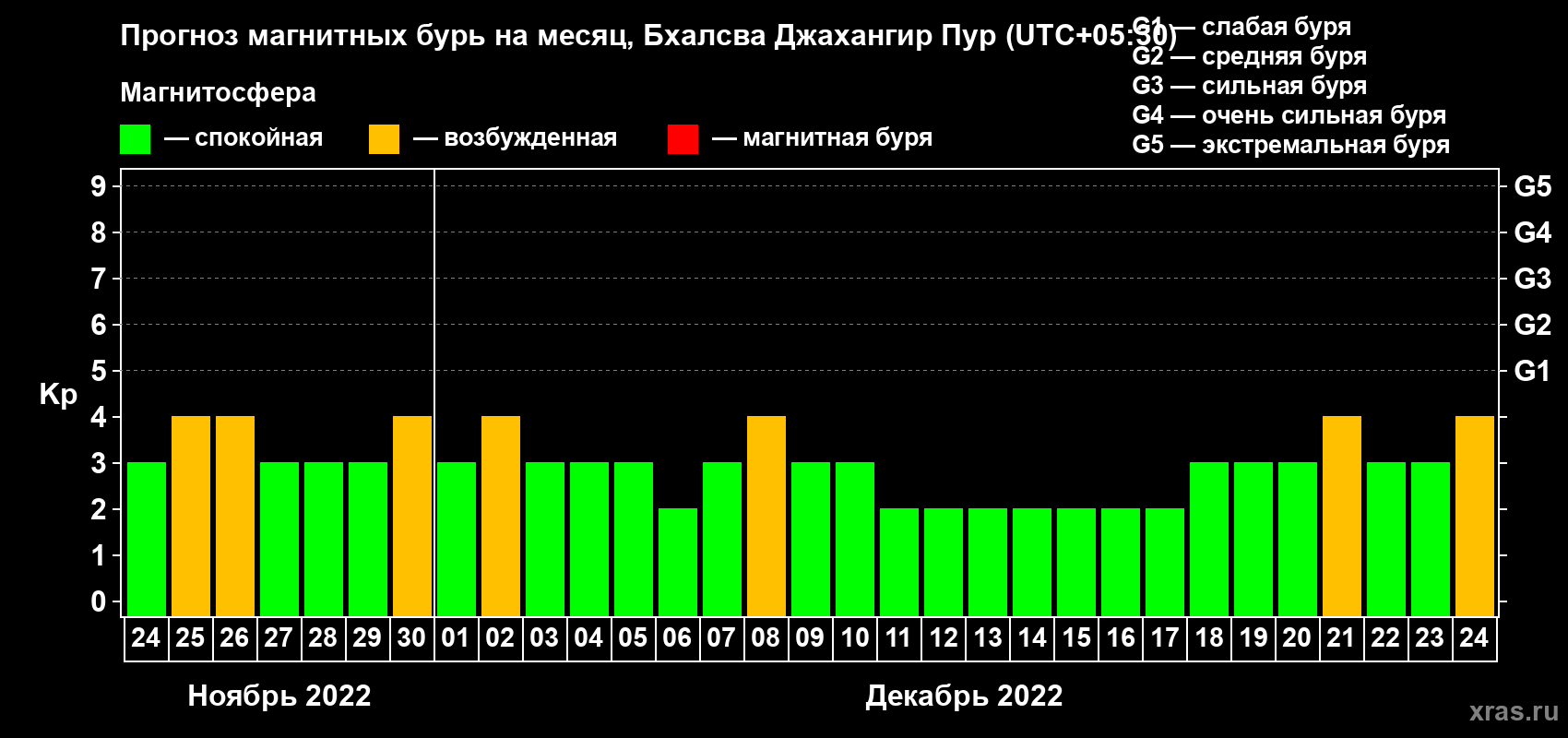 Прогноз максимального суточного геомагнитного индекса Kp на <b>1 месяц</b> (31 день) <b>с 24 ноября по 24 декабря 2022 г</b>
