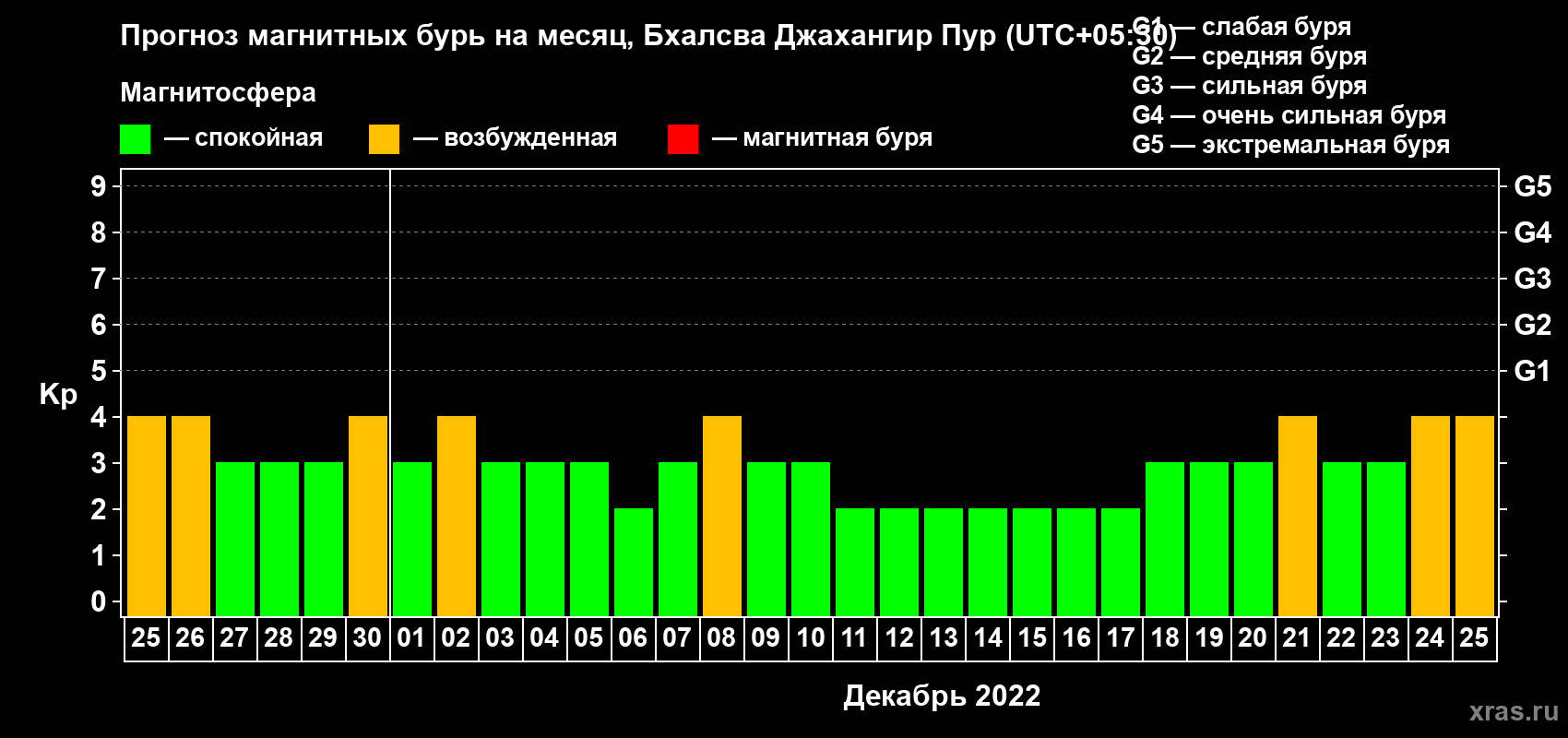 Прогноз максимального суточного геомагнитного индекса Kp на <b>1 месяц</b> (31 день) <b>с 25 ноября по 25 декабря 2022 г</b>