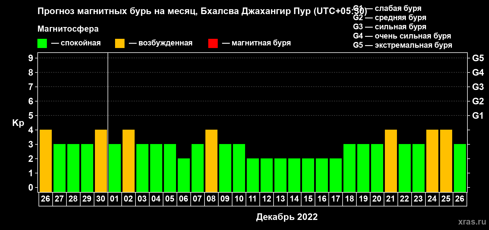Прогноз максимального суточного геомагнитного индекса Kp на <b>1 месяц</b> (31 день) <b>с 26 ноября по 26 декабря 2022 г</b>