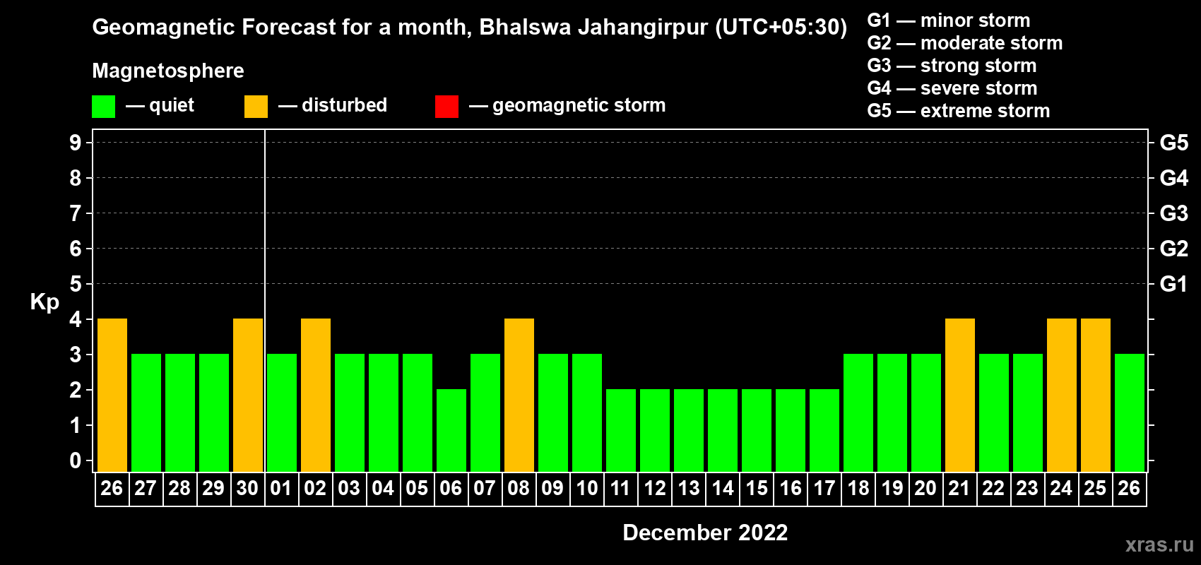 Forecast of the daily maximal value of geomagnetic index Kp for <b>1 month</b> (31 days) <b>from Nov 26, 2022 to Dec 26, 2022</b>