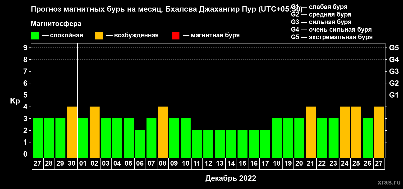 Прогноз максимального суточного геомагнитного индекса Kp на <b>1 месяц</b> (31 день) <b>с 27 ноября по 27 декабря 2022 г</b>