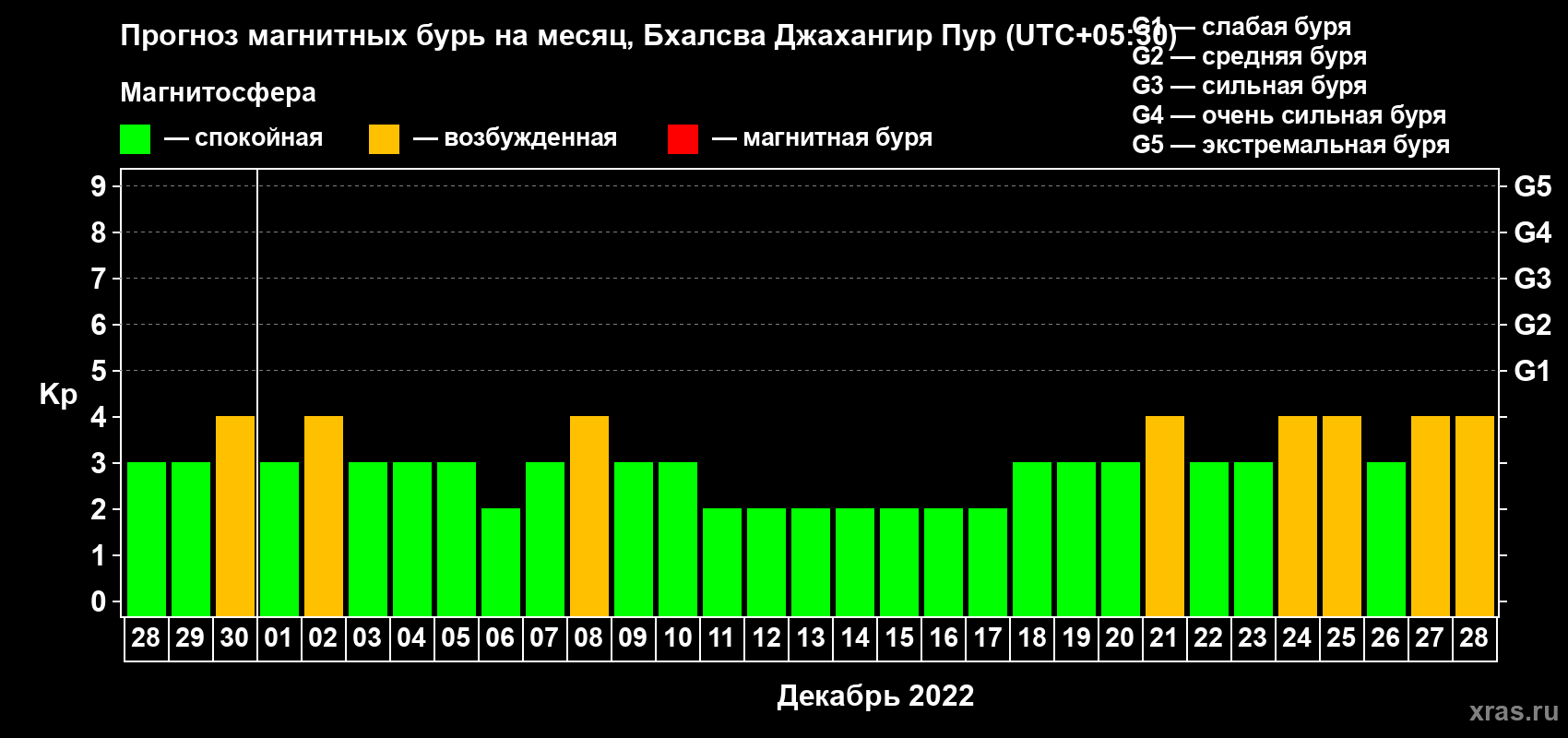 Прогноз максимального суточного геомагнитного индекса Kp на <b>1 месяц</b> (31 день) <b>с 28 ноября по 28 декабря 2022 г</b>