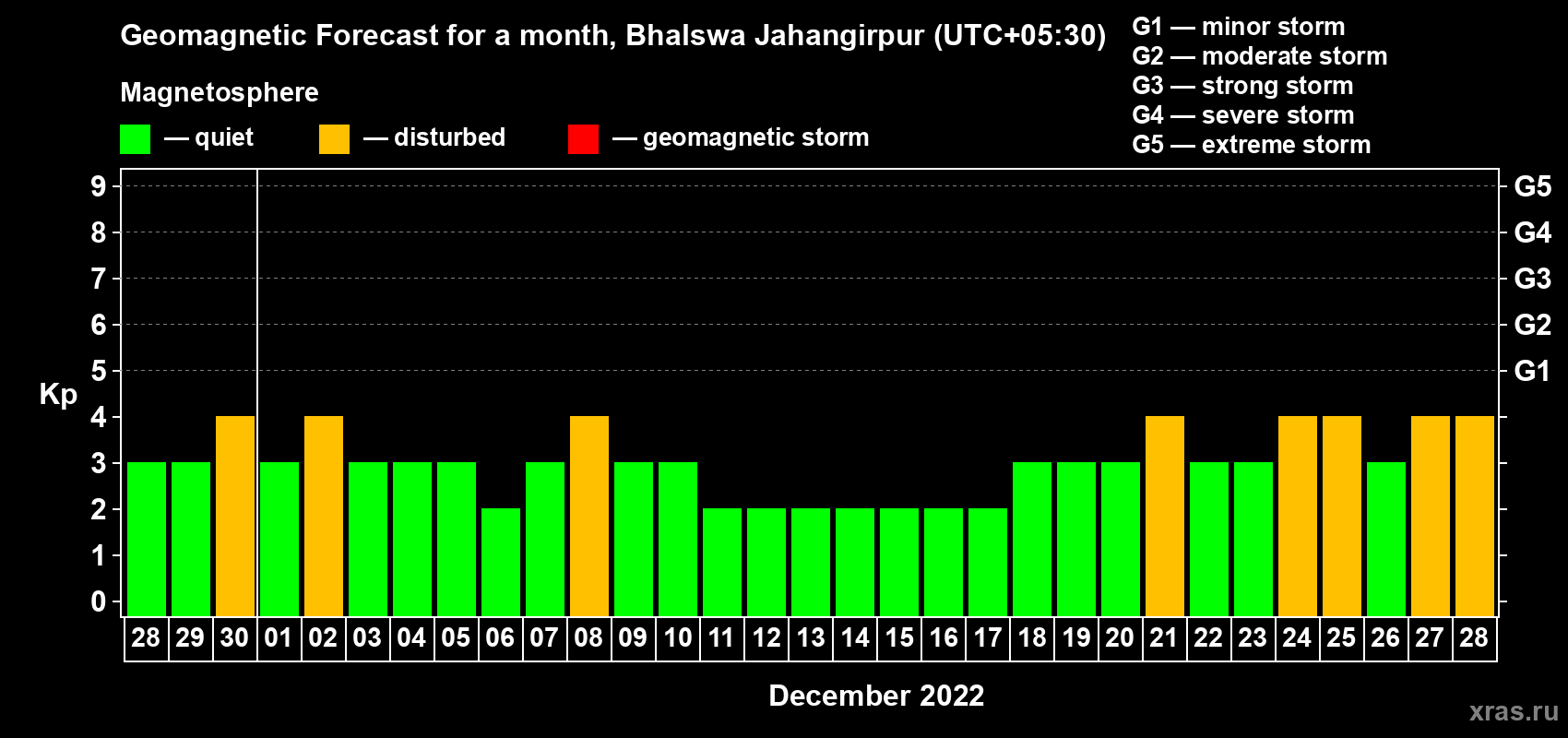 Forecast of the daily maximal value of geomagnetic index Kp for <b>1 month</b> (31 days) <b>from Nov 28, 2022 to Dec 28, 2022</b>