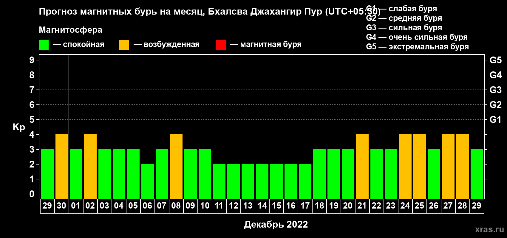 Прогноз максимального суточного геомагнитного индекса Kp на <b>1 месяц</b> (31 день) <b>с 29 ноября по 29 декабря 2022 г</b>