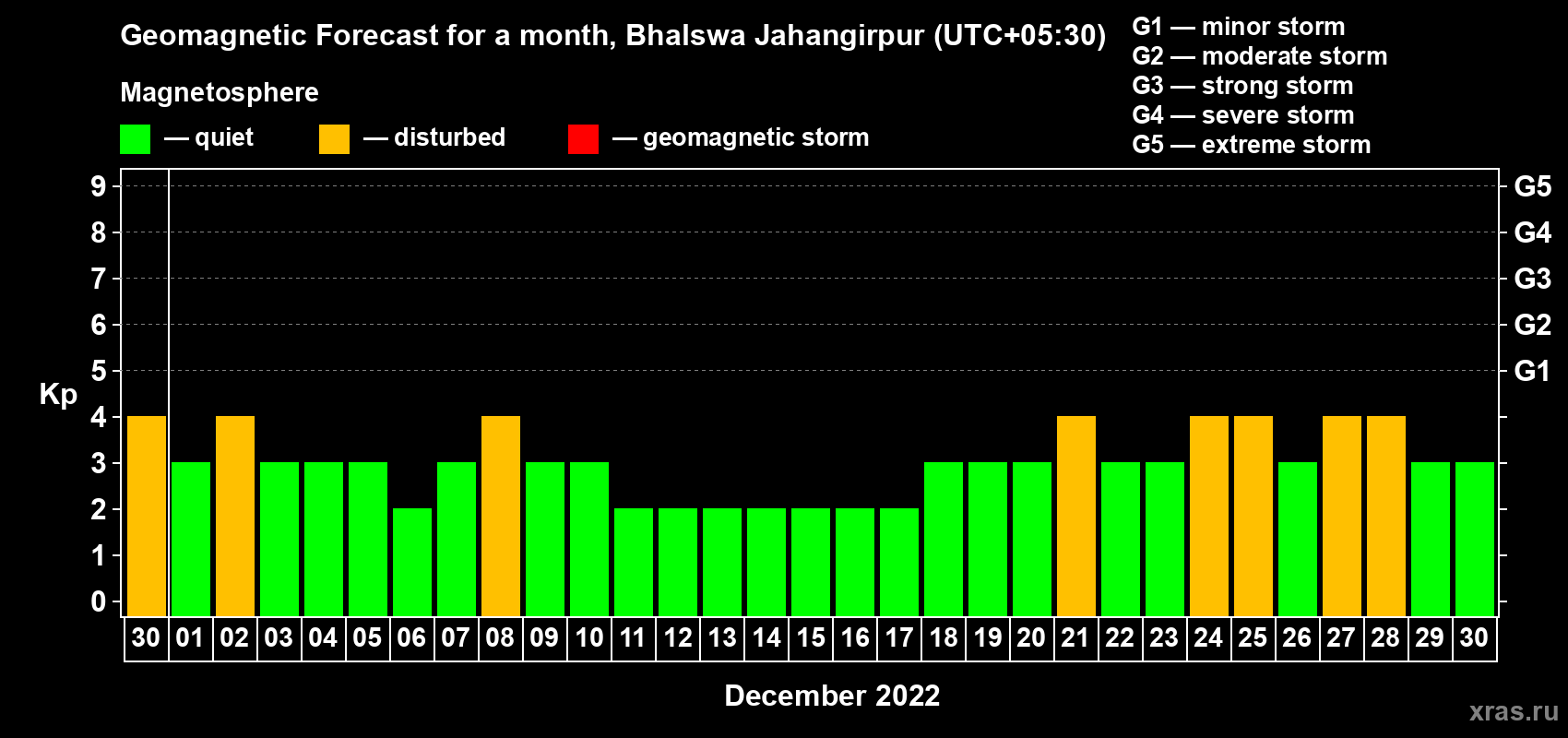 Forecast of the daily maximal value of geomagnetic index Kp for <b>1 month</b> (31 days) <b>from Nov 30, 2022 to Dec 30, 2022</b>