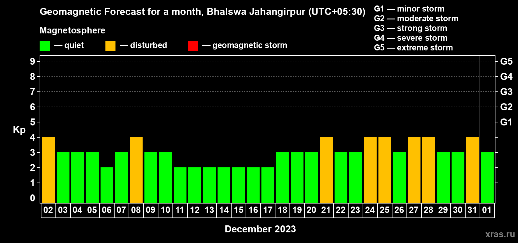 Forecast of the daily maximal value of geomagnetic index Kp for <b>1 month</b> (31 days) <b>from Dec 02, 2022 to Jan 01, 2023</b>