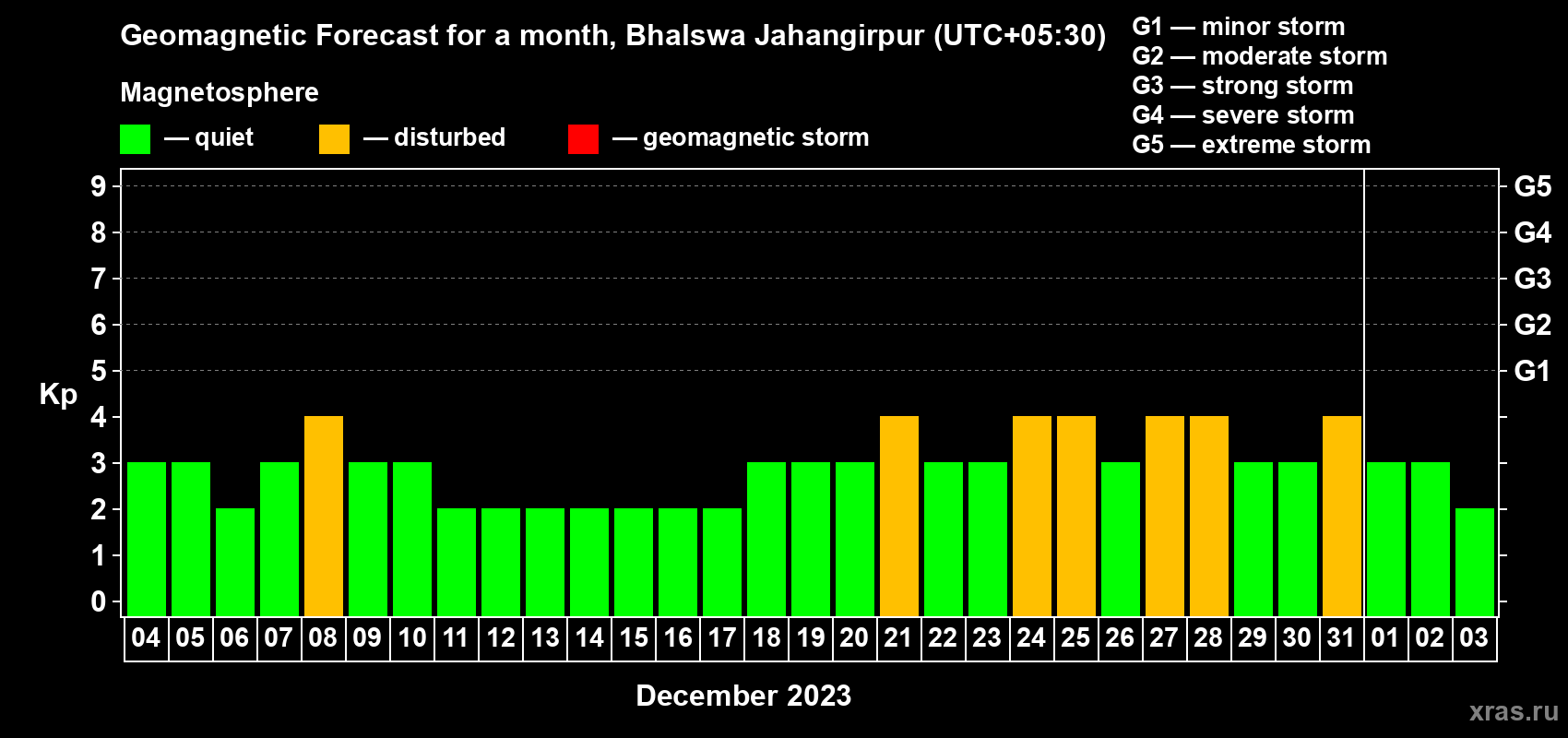 Forecast of the daily maximal value of geomagnetic index Kp for <b>1 month</b> (31 days) <b>from Dec 04, 2022 to Jan 03, 2023</b>
