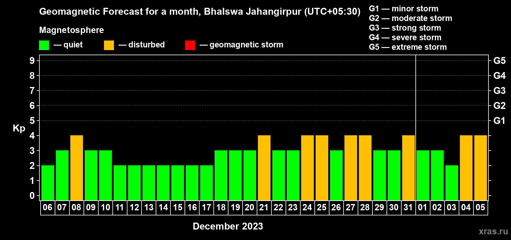 Forecast of the daily maximal value of geomagnetic index Kp for <b>1 month</b> (31 days) <b>from Dec 06, 2022 to Jan 05, 2023</b>