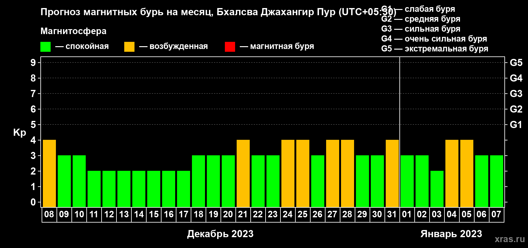 Прогноз максимального суточного геомагнитного индекса Kp на <b>1 месяц</b> (31 день) <b>с 08 декабря 2022 г по 07 января 2023 г</b>